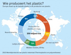 Europa neemt 20 procent van de totale plasticproductie voor zijn rekening. Infographic: Loek Weijts