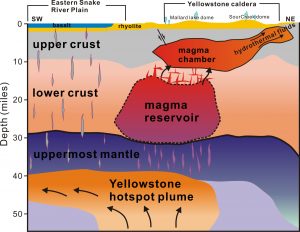 Geologen hebben voor het eerst de magma stromingen onder Yellowstone National Park in kaart gebracht. Afbeelding: University of Utah