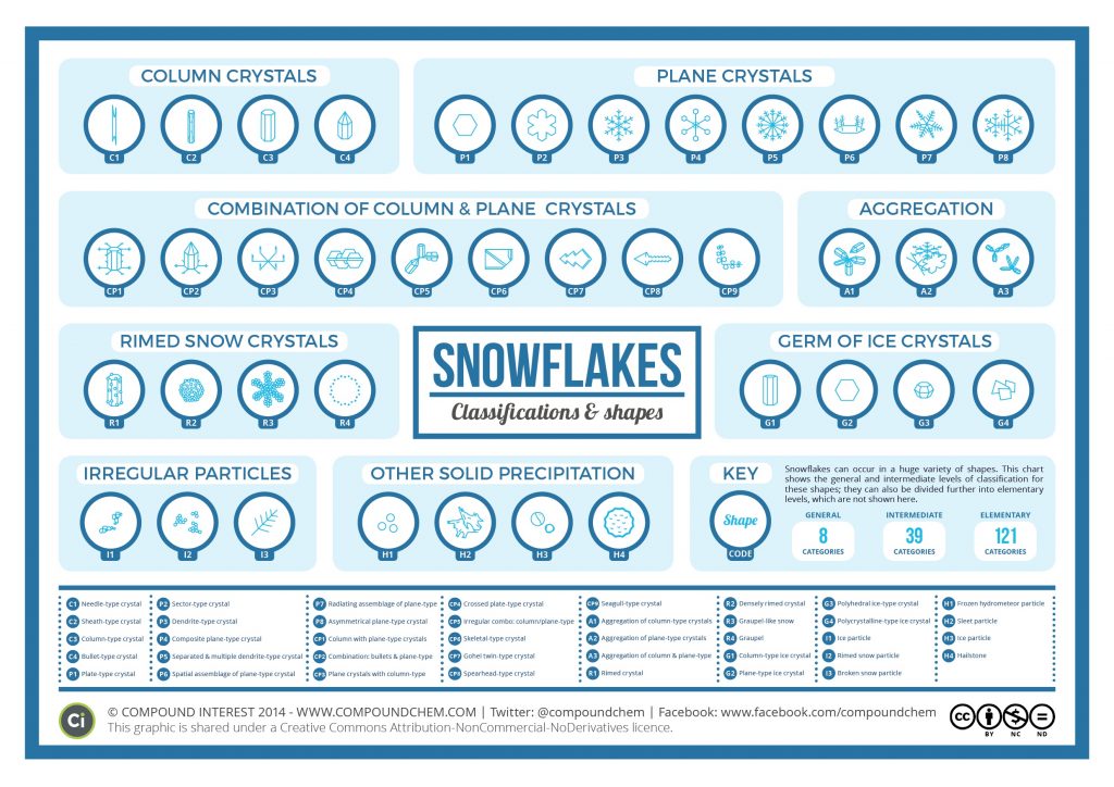 Dat Eskimo's honderden benamingen hebben voor sneeuw is een mythe. Dat Japanners sneeuw indelen in tientallen categorieën is hierbij bewezen. Bron: Compound Interest