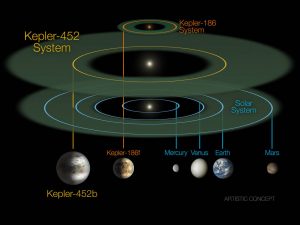 Vergelijking van het stersysteem Kepler 452 en ons zonnestelsel