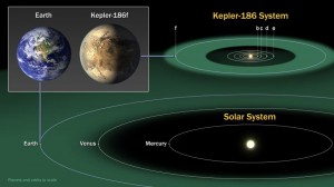 Het zonnestelsel Kepler-186, inclusief de nieuwe exoplaneet. Afbeelding: NASA