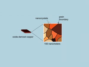 koper nanokristallen
