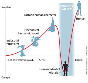 Het gebied tussen menselijk en robotachtig jaagt ons de stuipen op het lijf.
