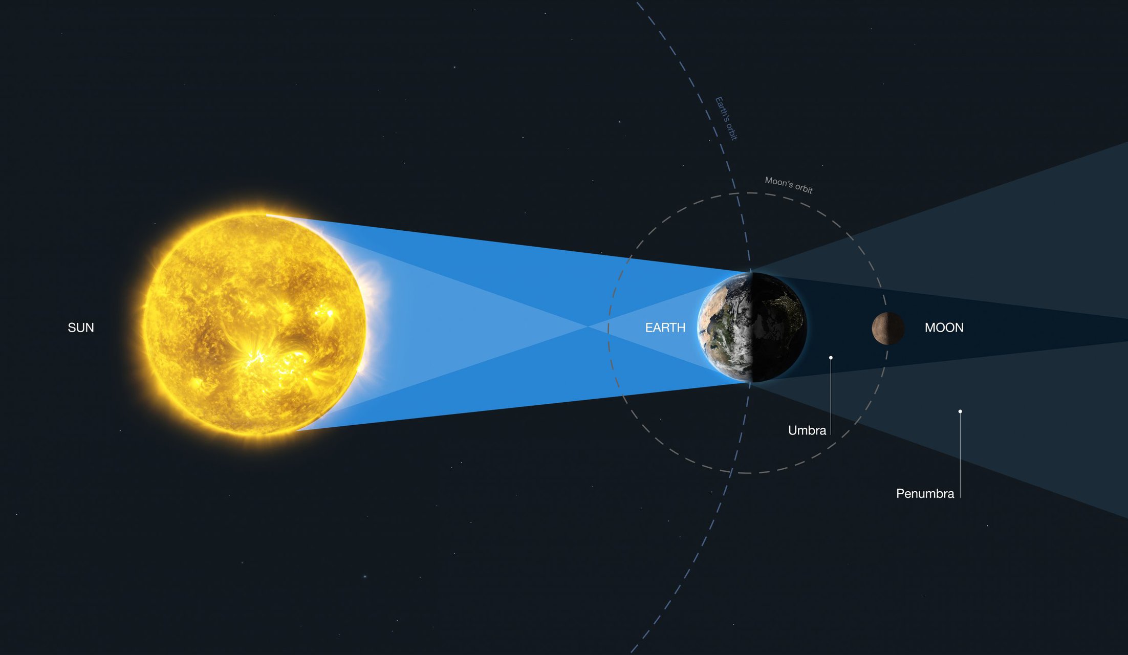 Normaal Versterker Worstelen Ruimtetelescoop Hubble meet aardse ozon tijdens maansverduistering - New  Scientist